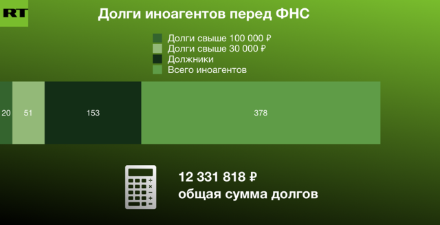 Рейтинг неплательщиков: иноагенты задолжали бюджету свыше 12 млн рублей