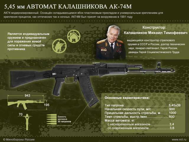 Легендарная надёжность: как создавался и модифицировался легендарный автомат Калашникова АК-47